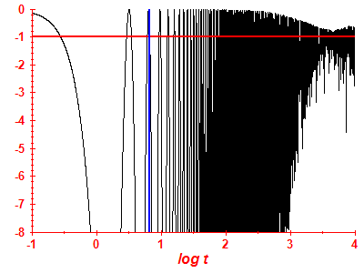 Survival probability log